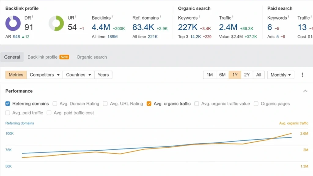 Ahrefs backlink profil és organikus forgalom növekedés – példa ügyfél eredmény