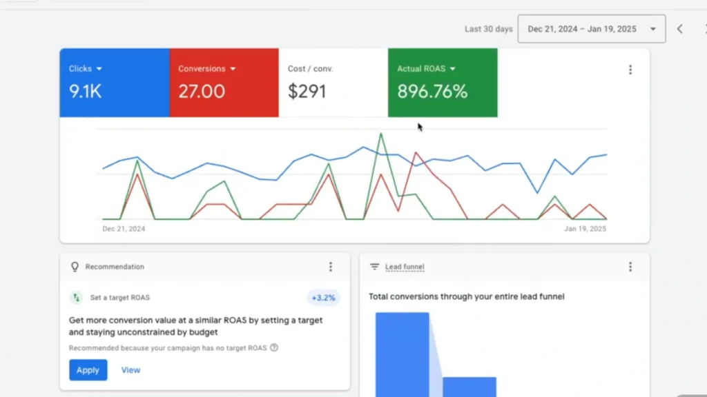 Google Ads kampány eredmények – 896% ROAS és 9.1K kattintás példa ügyfél kampányból